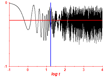 Survival probability log